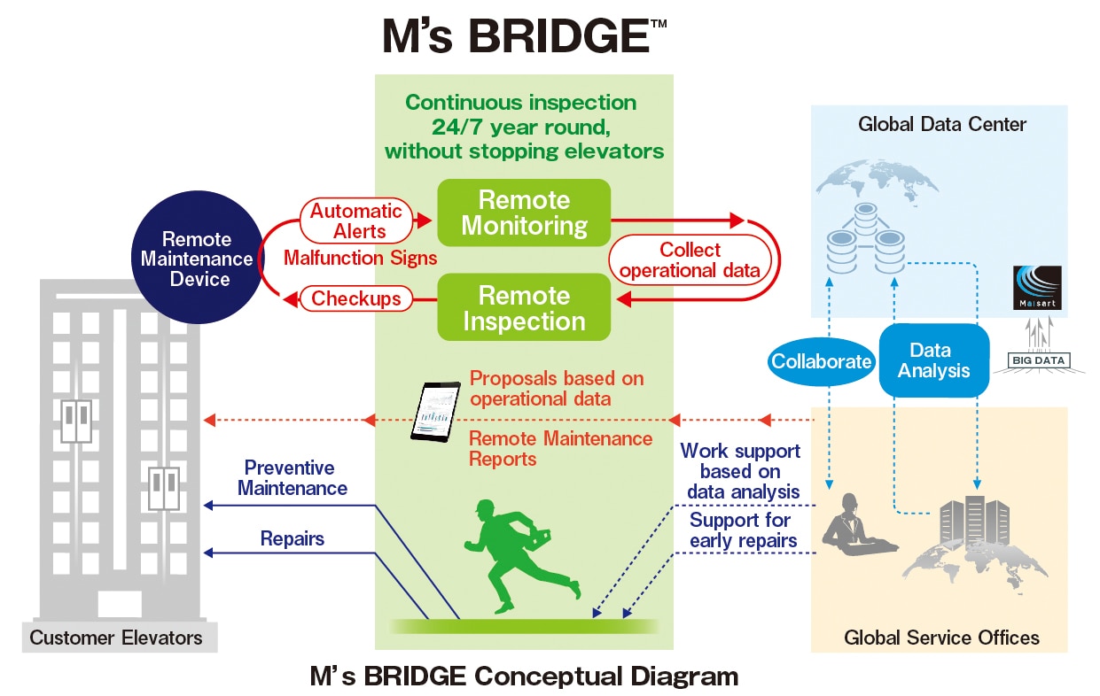 diagram: Conceptual diagram of M's BRIDGE