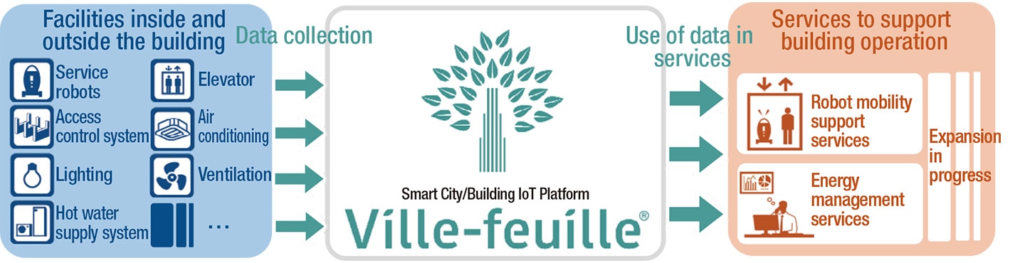diagram: Conceptual diagram of the Smart City/Building IoT Platform Ville-feuille®