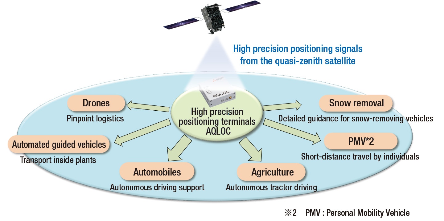 diagram: Examples of high precision positioning solutions