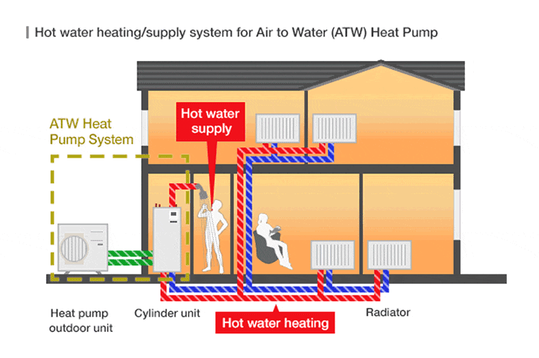  illustration: ATW（Air to Water: Heat Pump Hot Water System）