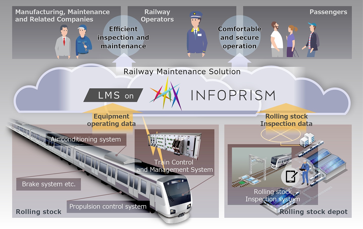 diagram: Railway LMS on INFOPRISM