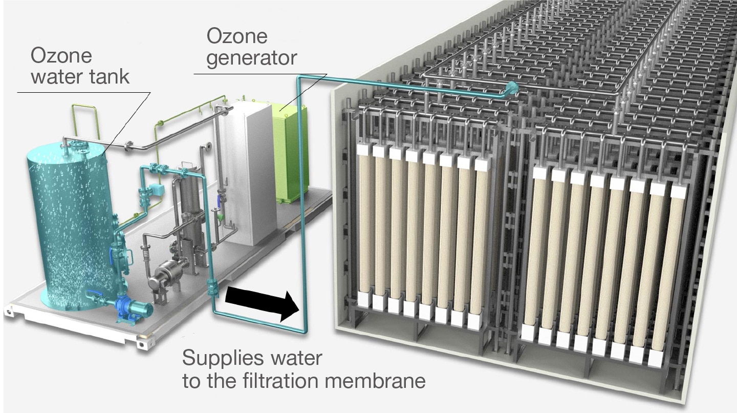 diagram: Eco Membrane BioReactor （EcoMBR™）