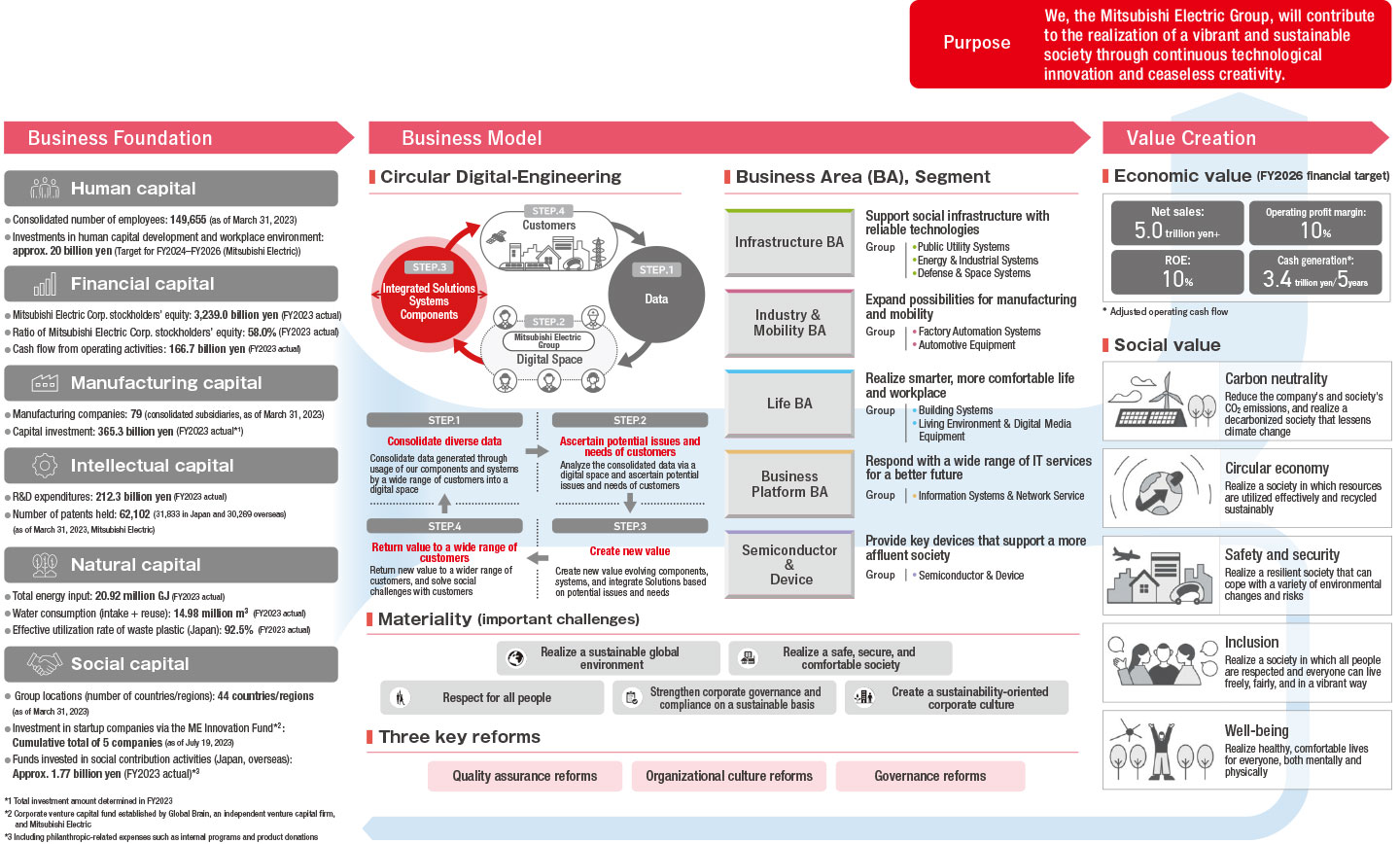 diagram: The Mitsubishi Electric Group’s Initiatives to Create Value