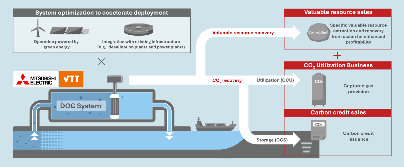 Conceptual image of the DOC business model envisioned by Mitsubishi Electric and VTT