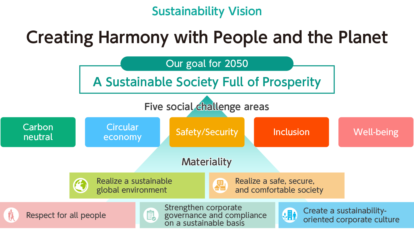 diagram: Sustainability Vision