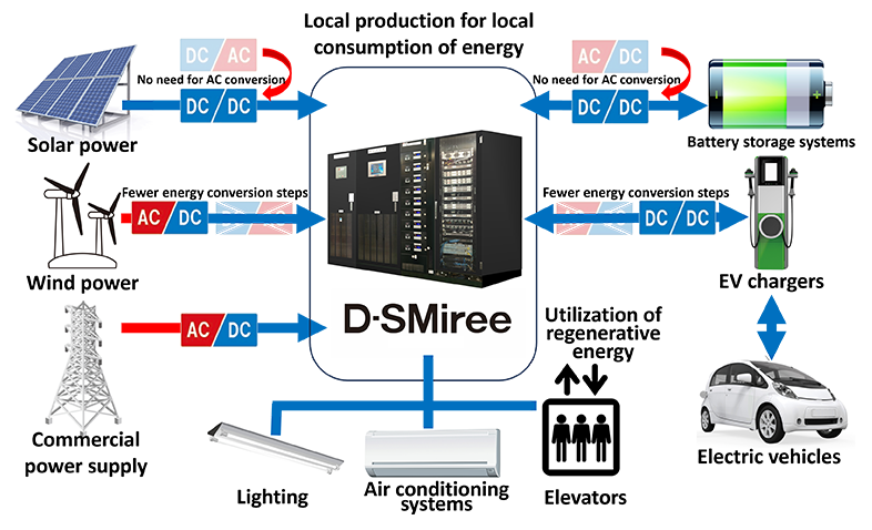 D-SMiree