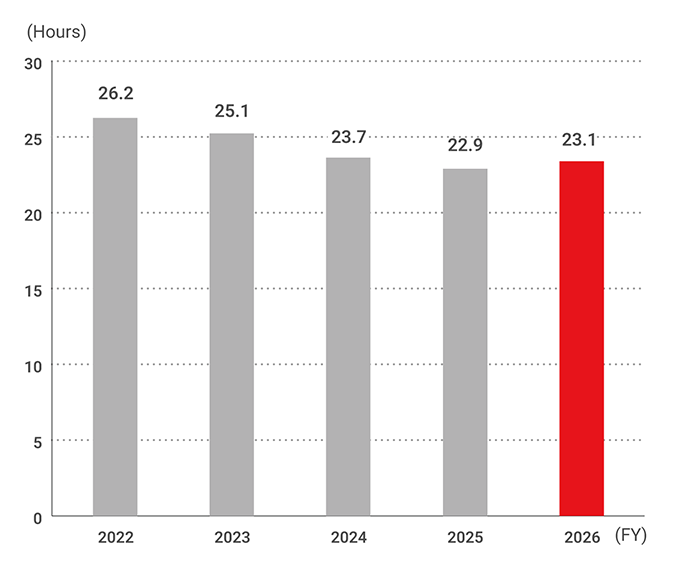 Changes in monthly overtime hours per employee (including managers)