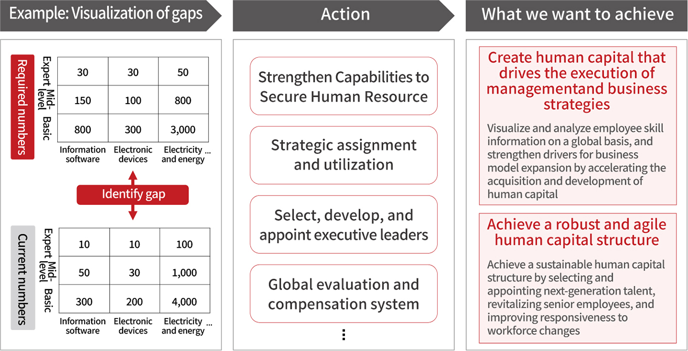 Aiming to Realize a Human Capital Portfolio That Contributes to Business Strategy