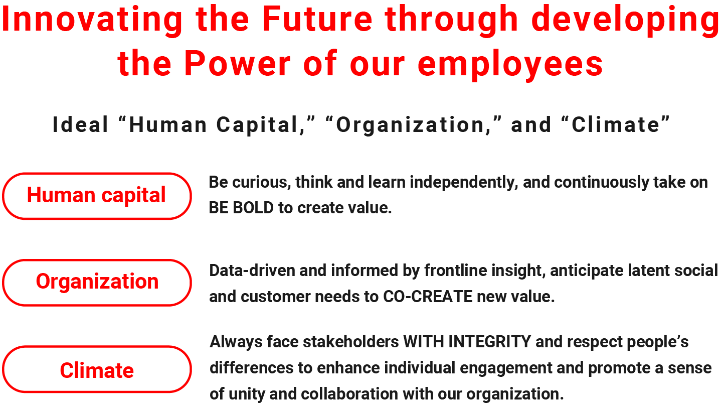 A concept diagram of our human capital management. Under the philosophy of "Innovating the furure through developing the power of our employees," it defines ideal "Human capital," "Organization," and "Climte." It aims to advance human capital management by cultivating talent that continuously embraces challenges, an organization that co-creates new value through a data-driven approach, and a culture that engages stakeholders with integrity.