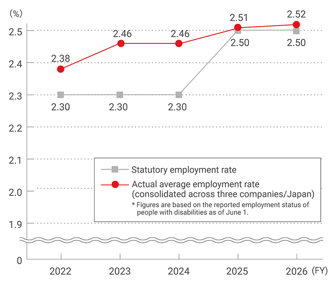 Changes in the ratio of hired people with disabilities