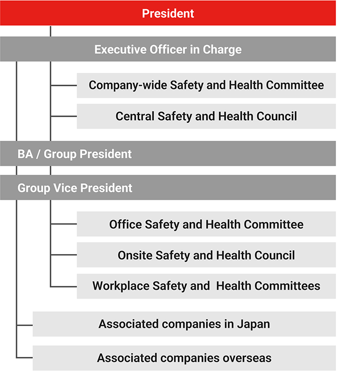 Mitsubishi Electric Group safety and health management framework