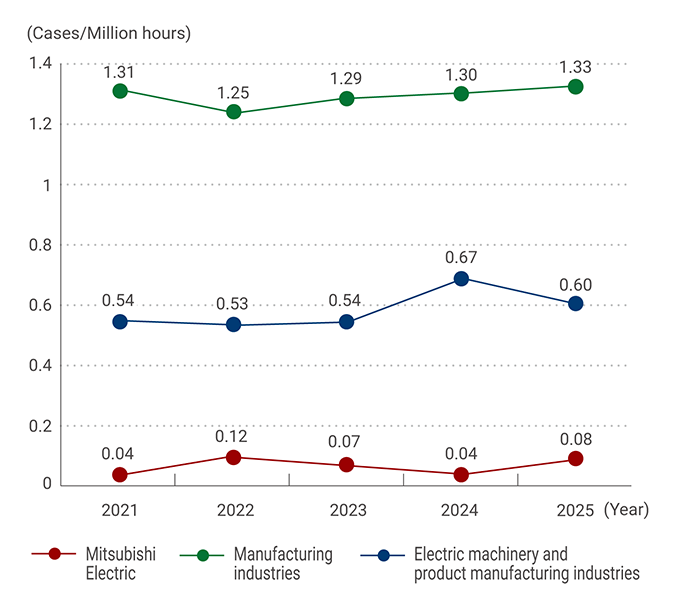 Frequency of labor accidents (Number of accidents requiring leave, per million hours)