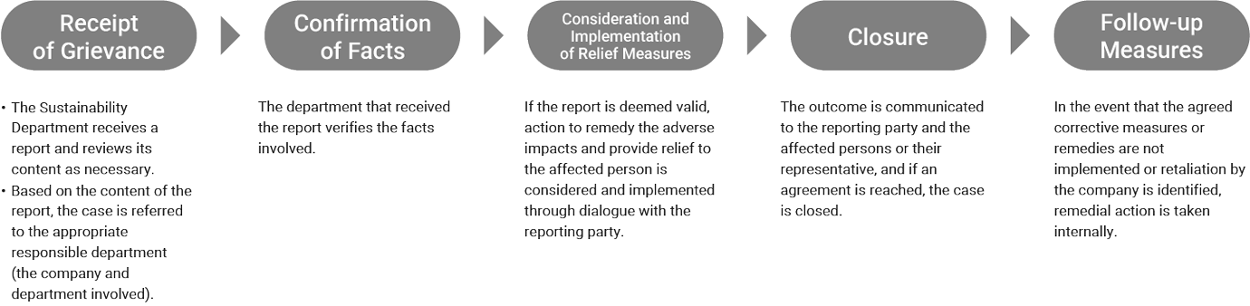 A diagram illustrating the response process for complaints received through the human rights grievance mechanism.