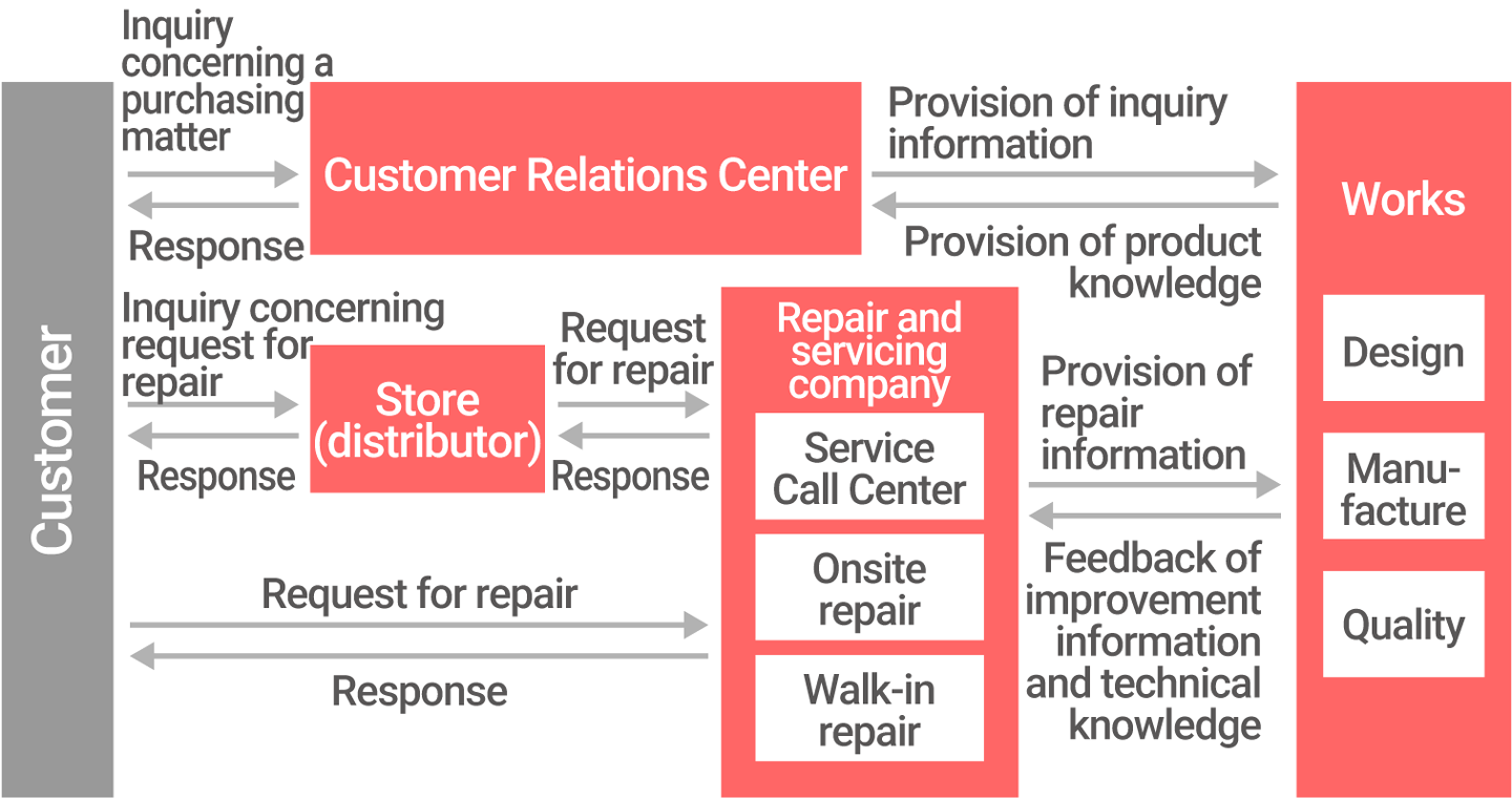 Flow of responses to customer inquiries (Mitsubishi Electric)