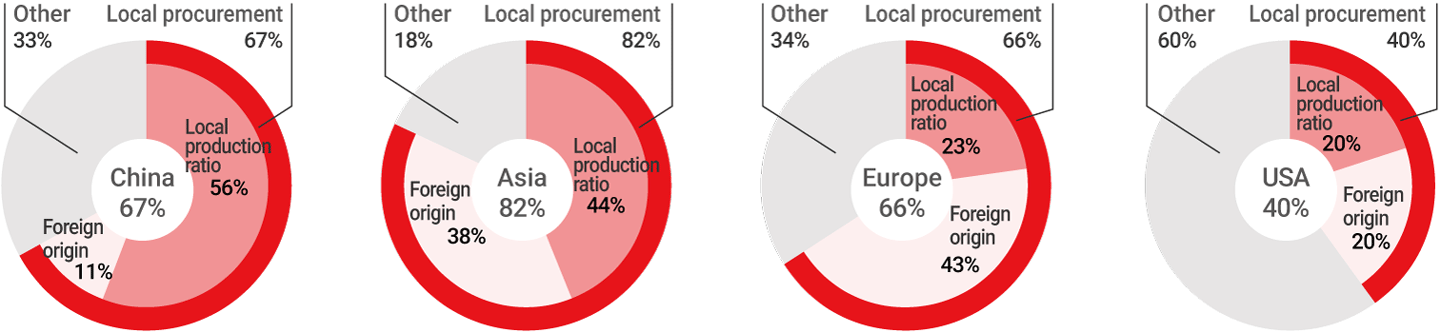 Local procurement rate* in the major regions (Mitsubishi Electric Group)