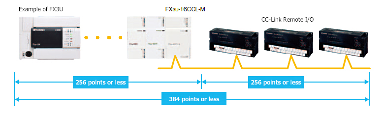 CC-Link, CC-Link/LT | MELSEC-F series | MITSUBISHI ELECTRIC FA