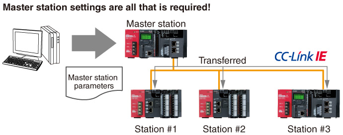 Features Network | Controllers MELSEC-L Series | Products | MITSUBISHI ...