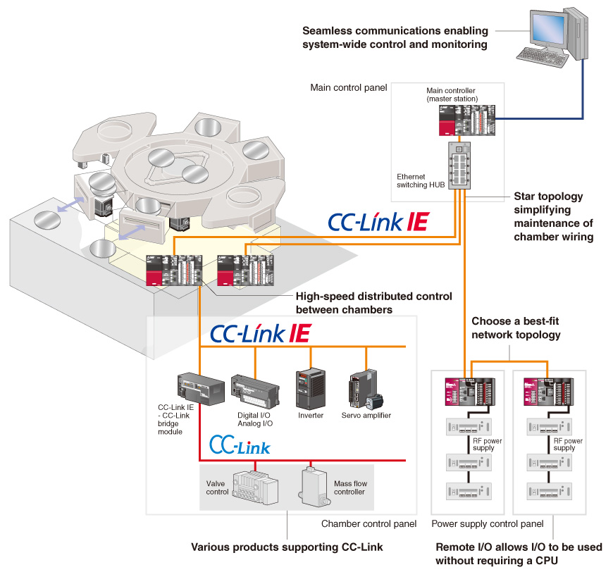 Semiconductor manufacturing equipment | CC-Link IE Introduction example ...