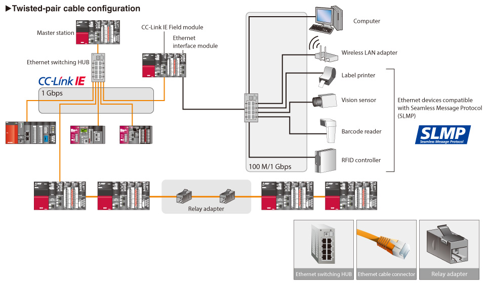 CC-Link IE Product Features | Network-related products | Product ...