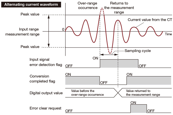 CT Input Analog | Controllers MELSEC-Q Series | Products | MITSUBISHI ...