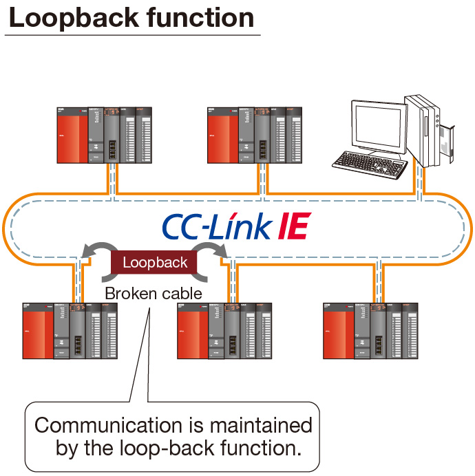 CC-Link IE Controller Network Network | Controllers MELSEC-Q Series ...
