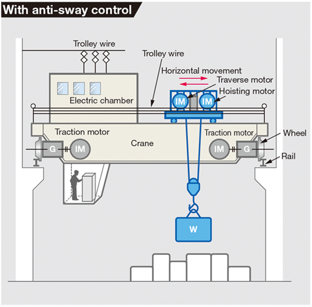 Suited for various cranes to achieve fast, robust, and smooth ...