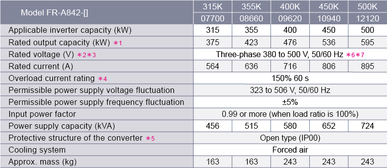 Converter ratings and specifications