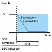 Safe stop 1 (SS1)