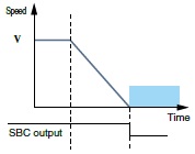 Safe stop 2 (SBC)