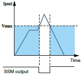 Safe speed monitor (SSM)
