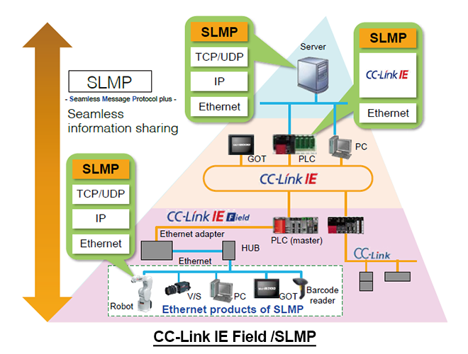 CC-Link IE Field/SLMP