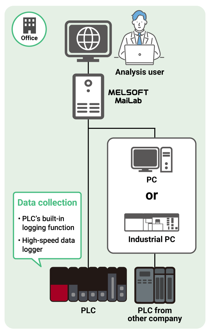 A basic license is recommended for data collection and diagnostics