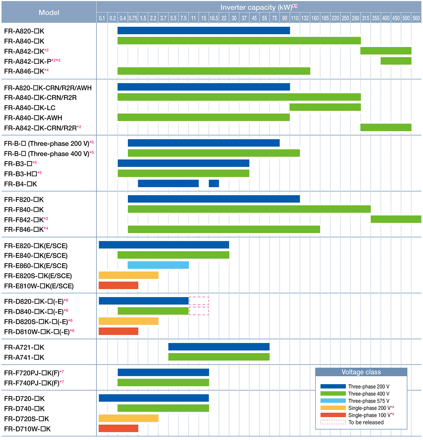 Capacity table