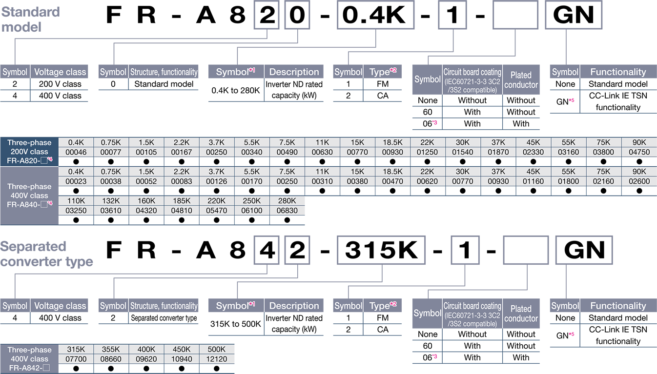 FRA800GN Inverter and FRA8NCG Plugin Option for CCLink IE TSN