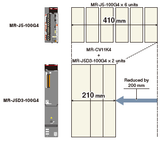 Space-Saving with 3-Axis Drive Units (Smaller Width)