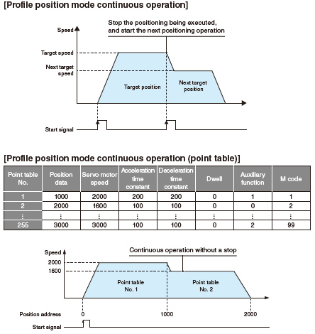 Positioning by Using a CC-Link IE TSN-Compatible RJ71GN11-T2