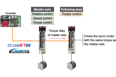 Driver Communication Function