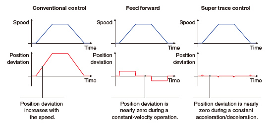 Super Trace Control