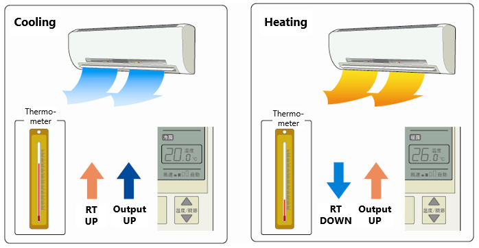 Normal Action and Reverse Action under PID Control