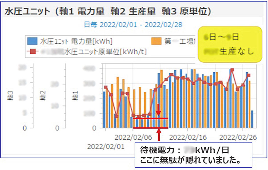 Example of identifying areas for improvements in energy conservation