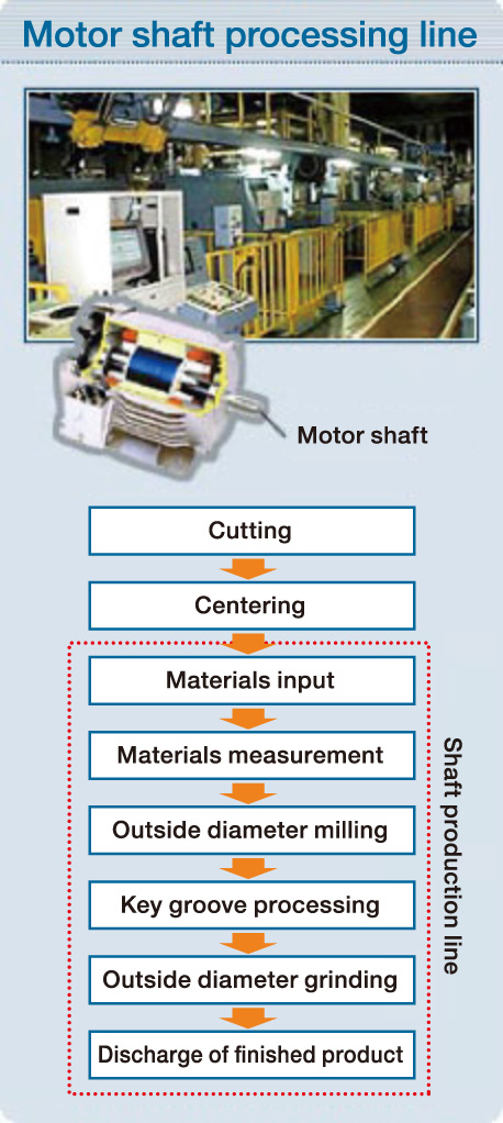 Motor shaft processing line