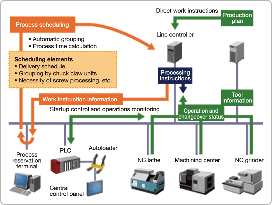 2. Production shop floor scheduling