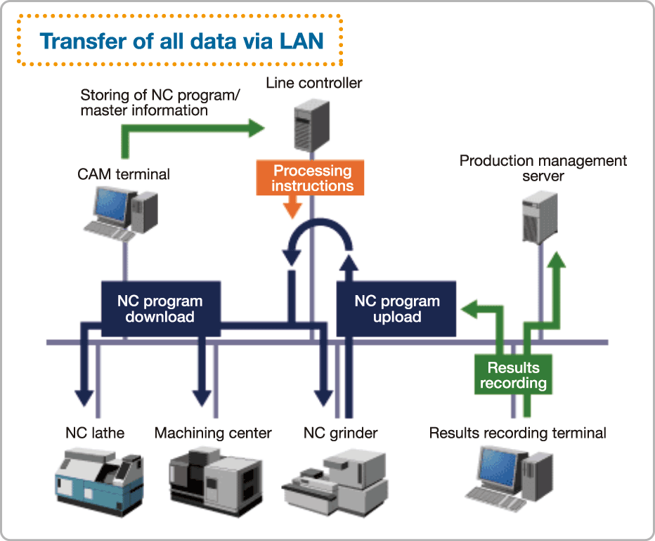 3. Processing information data transfer function