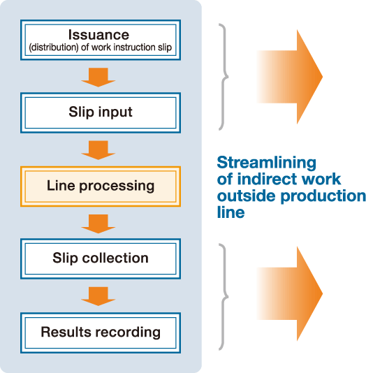 Paper-based workflow from work instructions to results recording