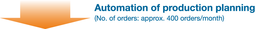 ↓Automation of production planning (No. of orders: approx. 400 orders/month)