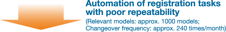 ↓Automation of registration tasks with poor repeatability (Relevant models: approx. 1000 models; Changeover frequency: approx. 240 times/month)