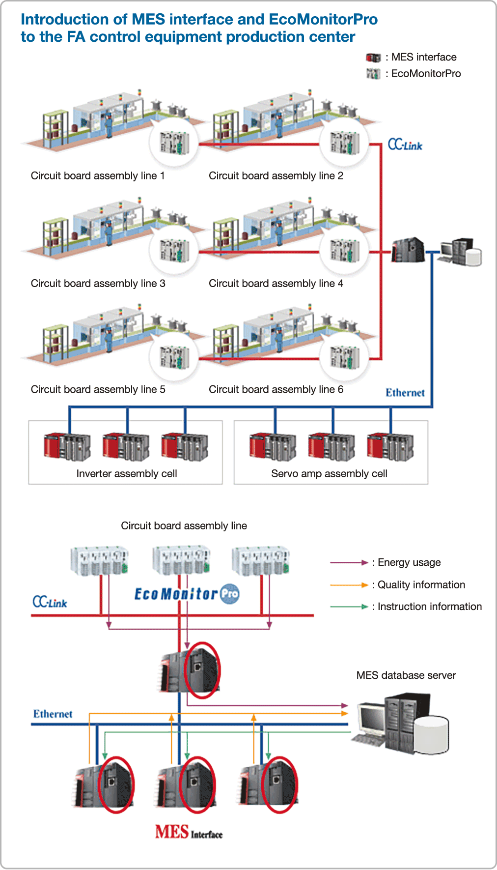 Introduction of MES interface and EcoMonitorPro to the FA control equipment production center