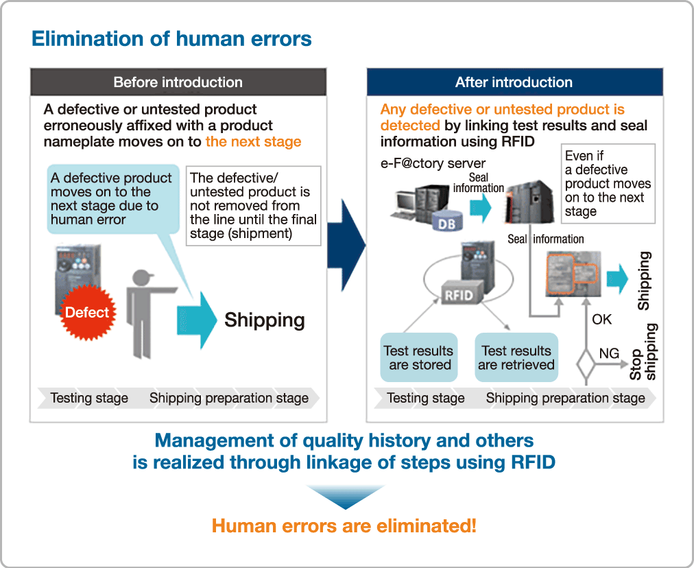 Human errors eliminated
