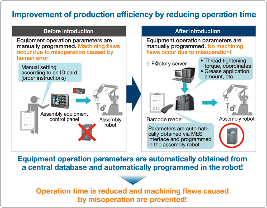 Production efficiency improved by reducing operation time