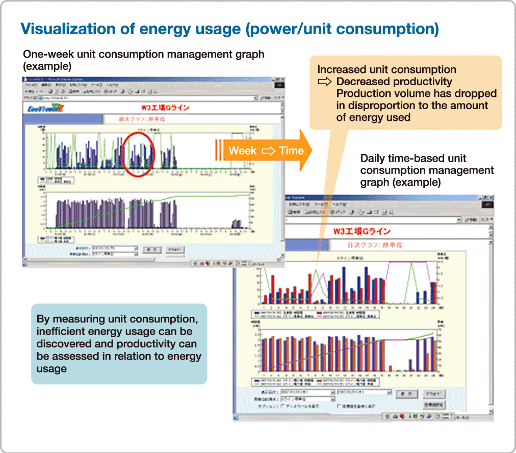 Visualisation of energy usage (power/unit consumption)